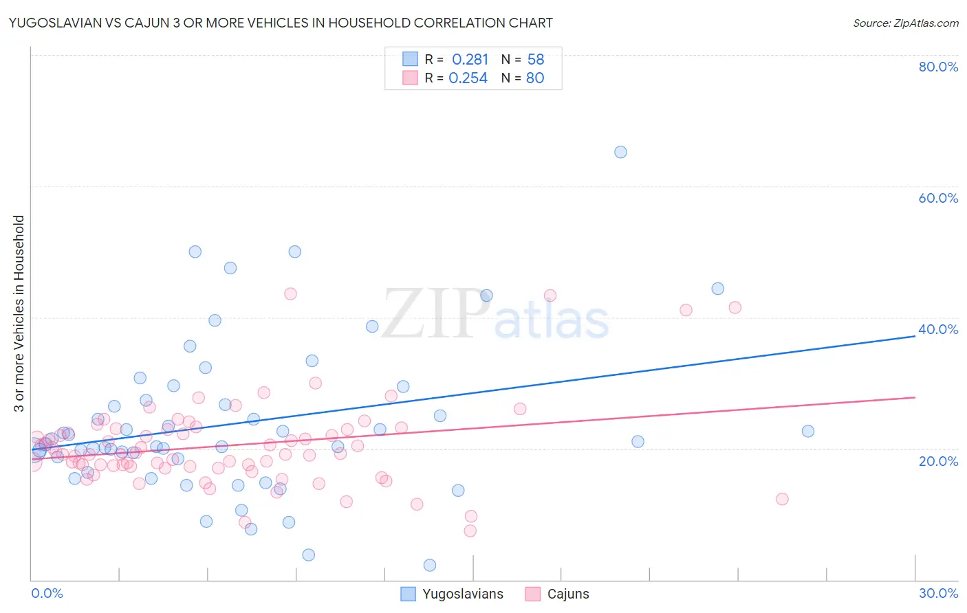 Yugoslavian vs Cajun 3 or more Vehicles in Household