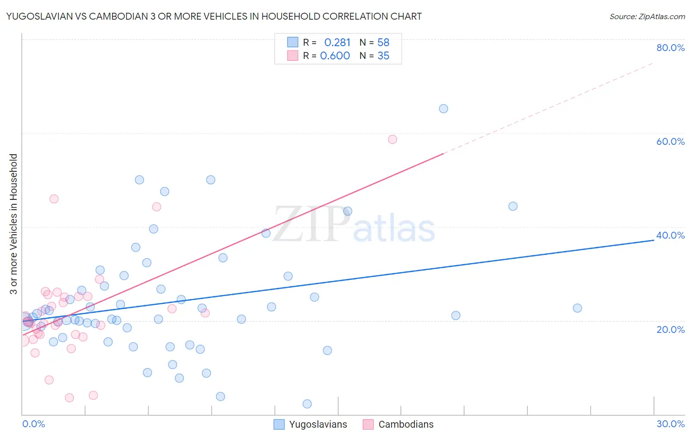 Yugoslavian vs Cambodian 3 or more Vehicles in Household