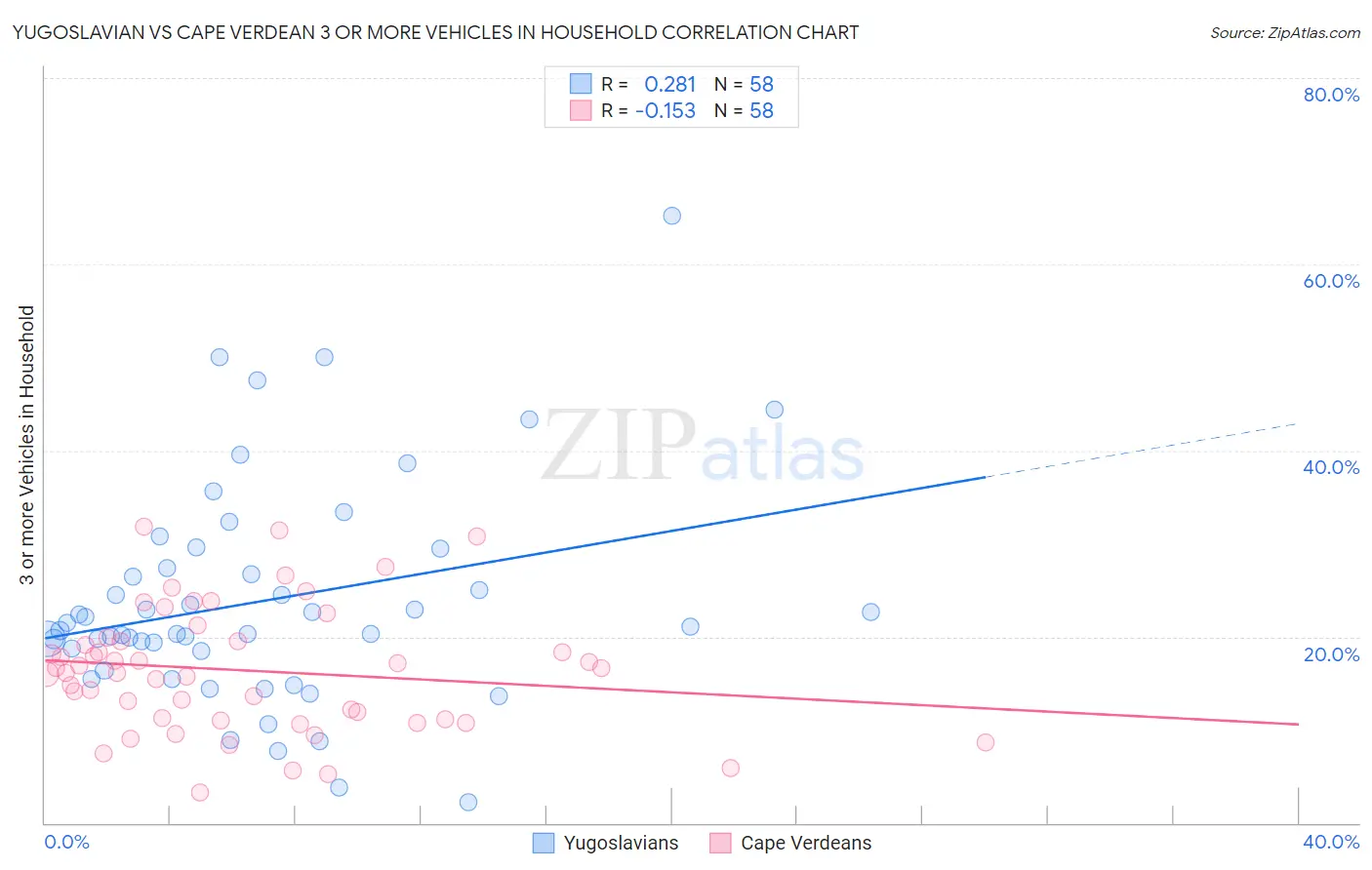 Yugoslavian vs Cape Verdean 3 or more Vehicles in Household