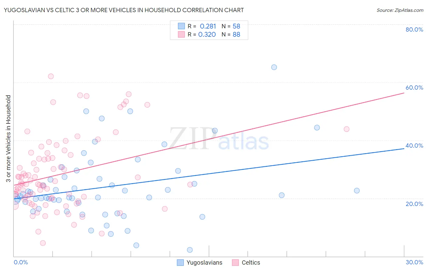 Yugoslavian vs Celtic 3 or more Vehicles in Household