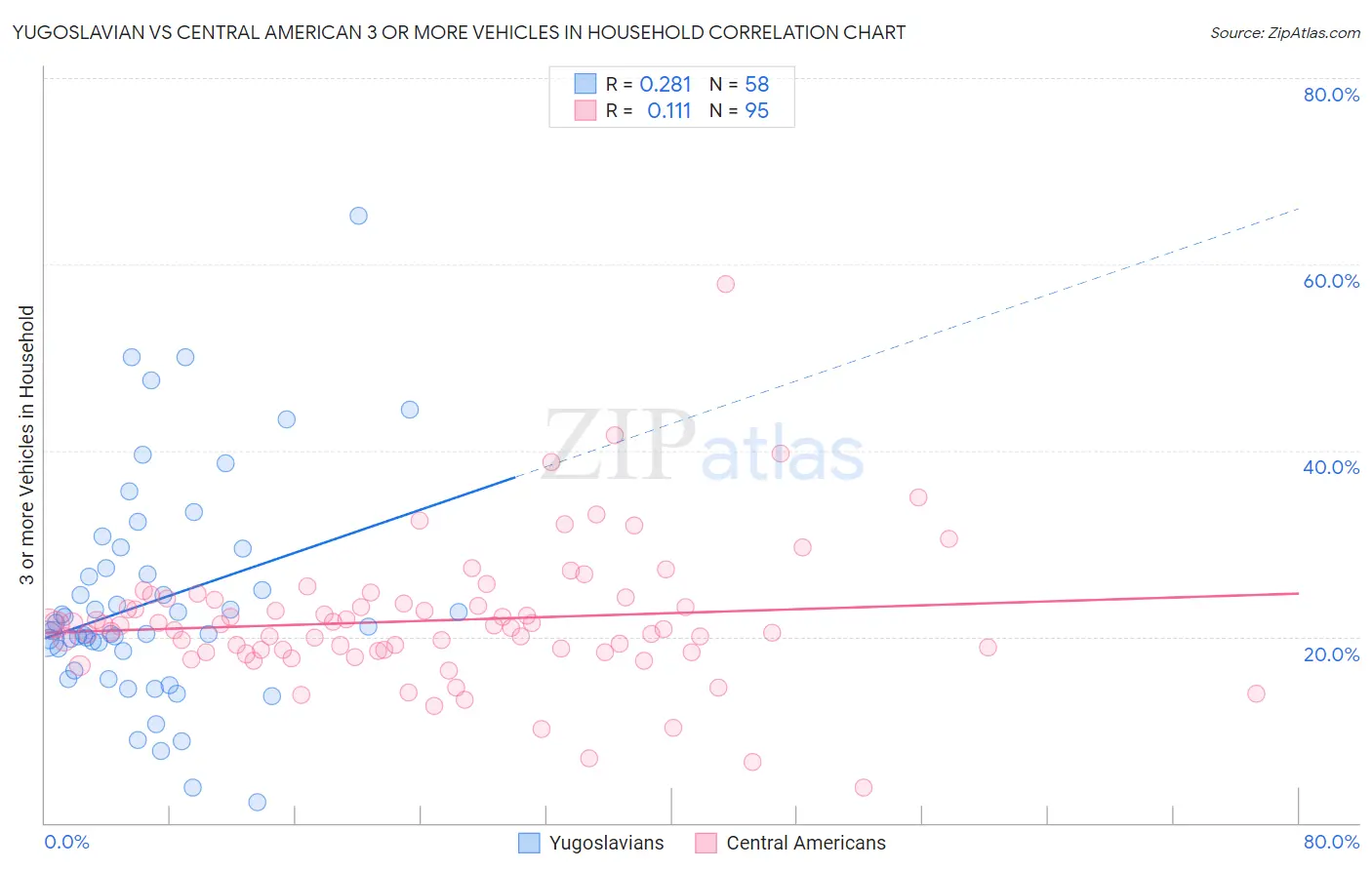 Yugoslavian vs Central American 3 or more Vehicles in Household