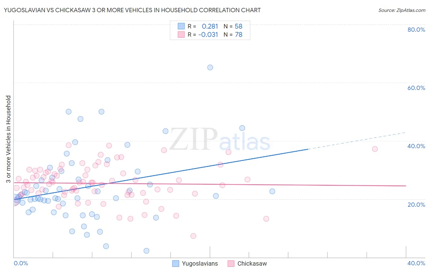 Yugoslavian vs Chickasaw 3 or more Vehicles in Household