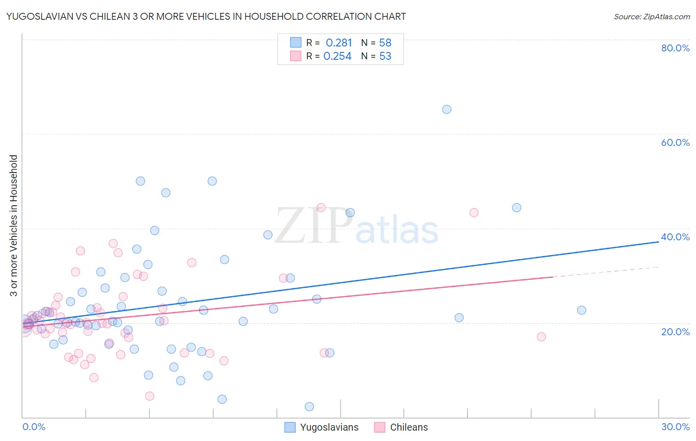Yugoslavian vs Chilean 3 or more Vehicles in Household