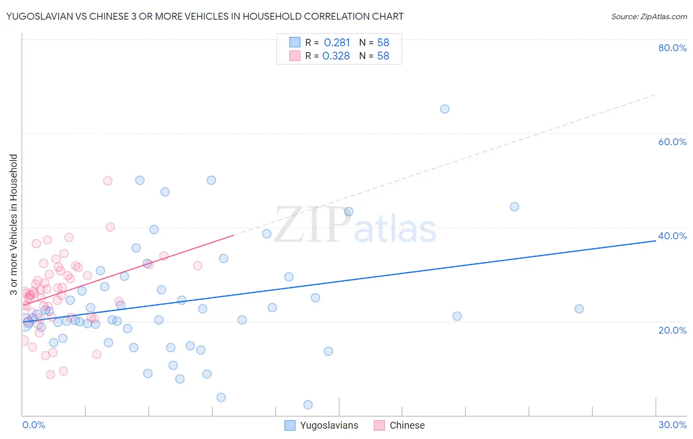 Yugoslavian vs Chinese 3 or more Vehicles in Household