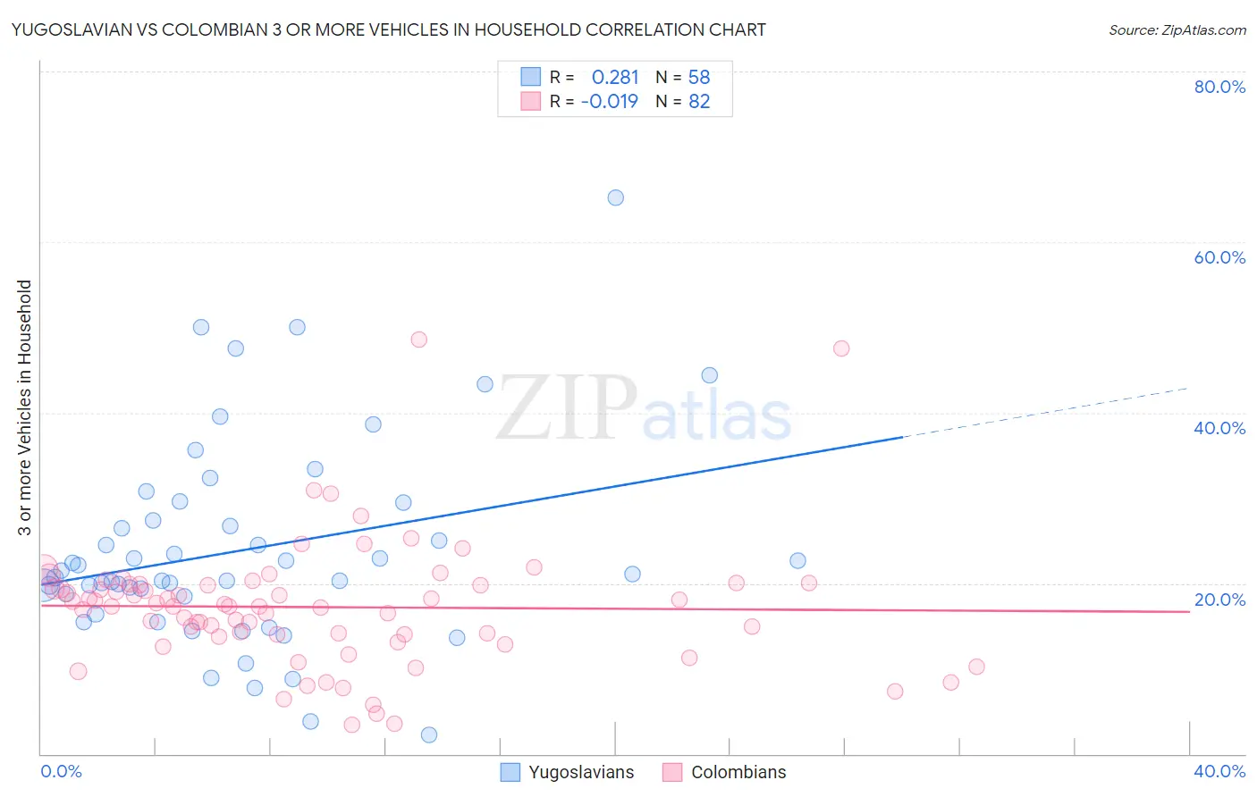 Yugoslavian vs Colombian 3 or more Vehicles in Household