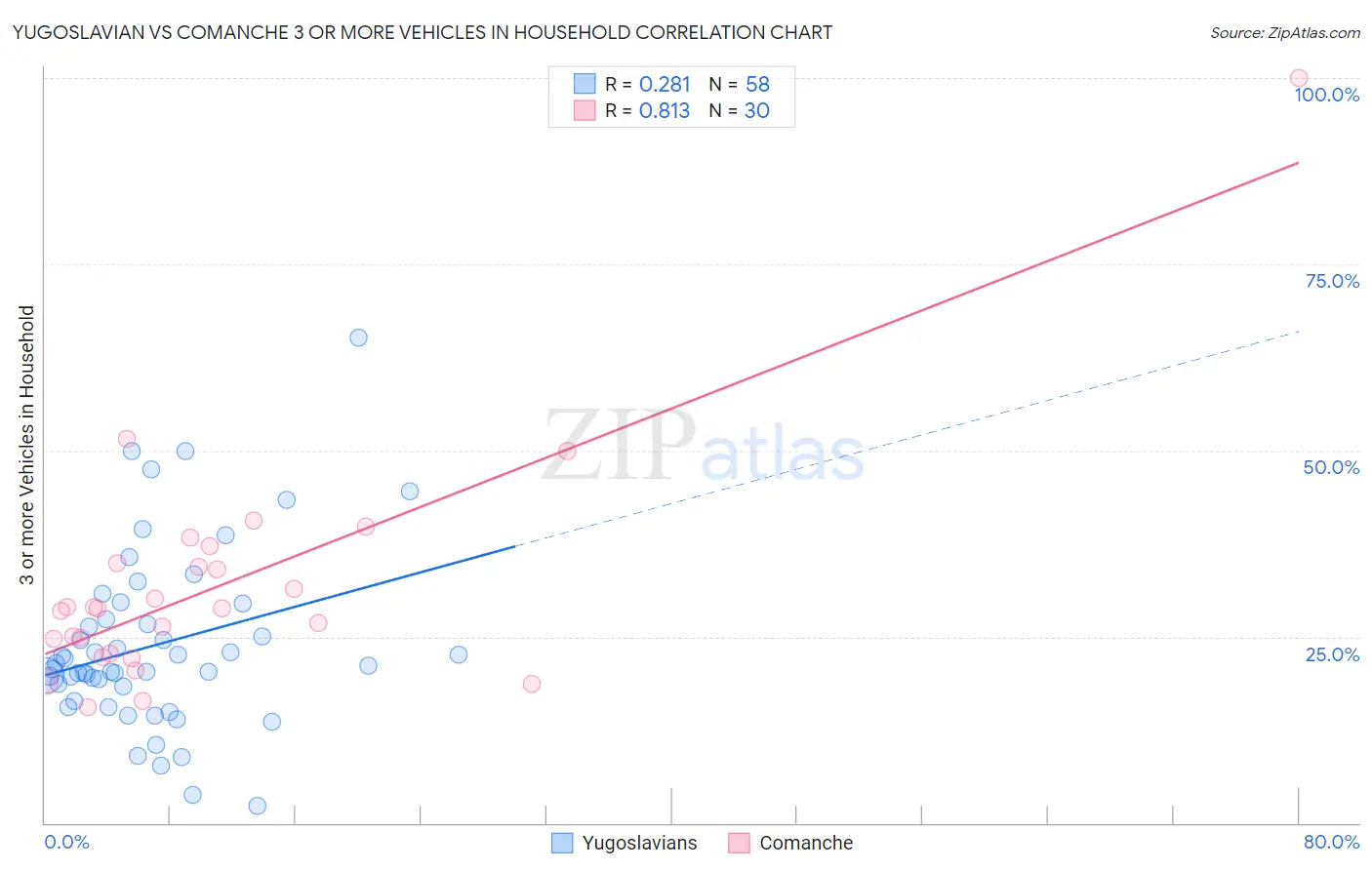 Yugoslavian vs Comanche 3 or more Vehicles in Household