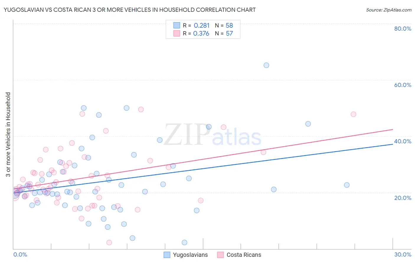 Yugoslavian vs Costa Rican 3 or more Vehicles in Household