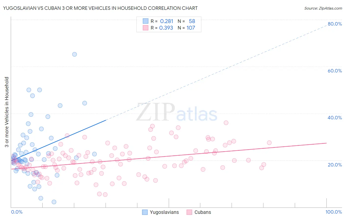 Yugoslavian vs Cuban 3 or more Vehicles in Household