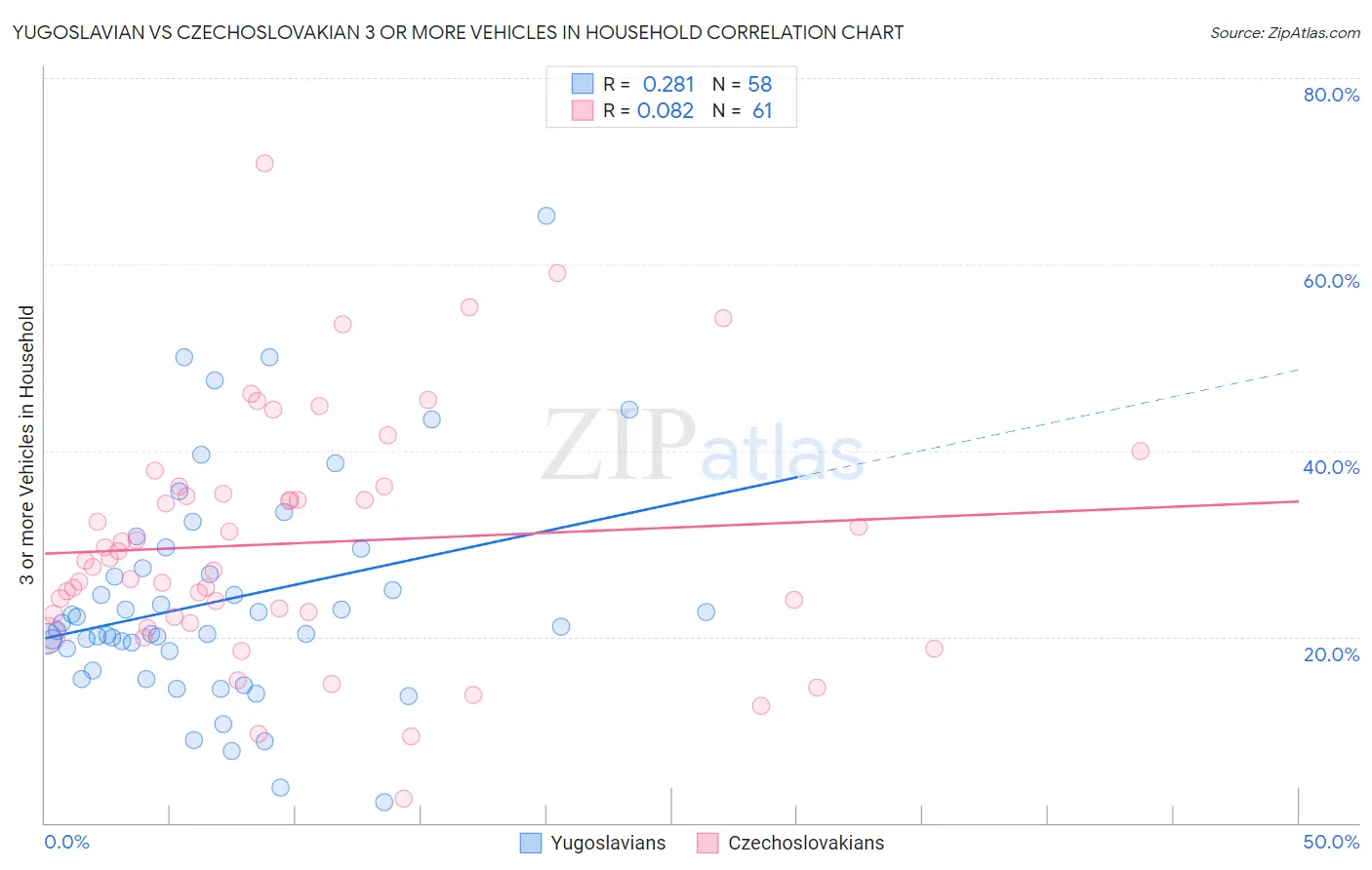 Yugoslavian vs Czechoslovakian 3 or more Vehicles in Household