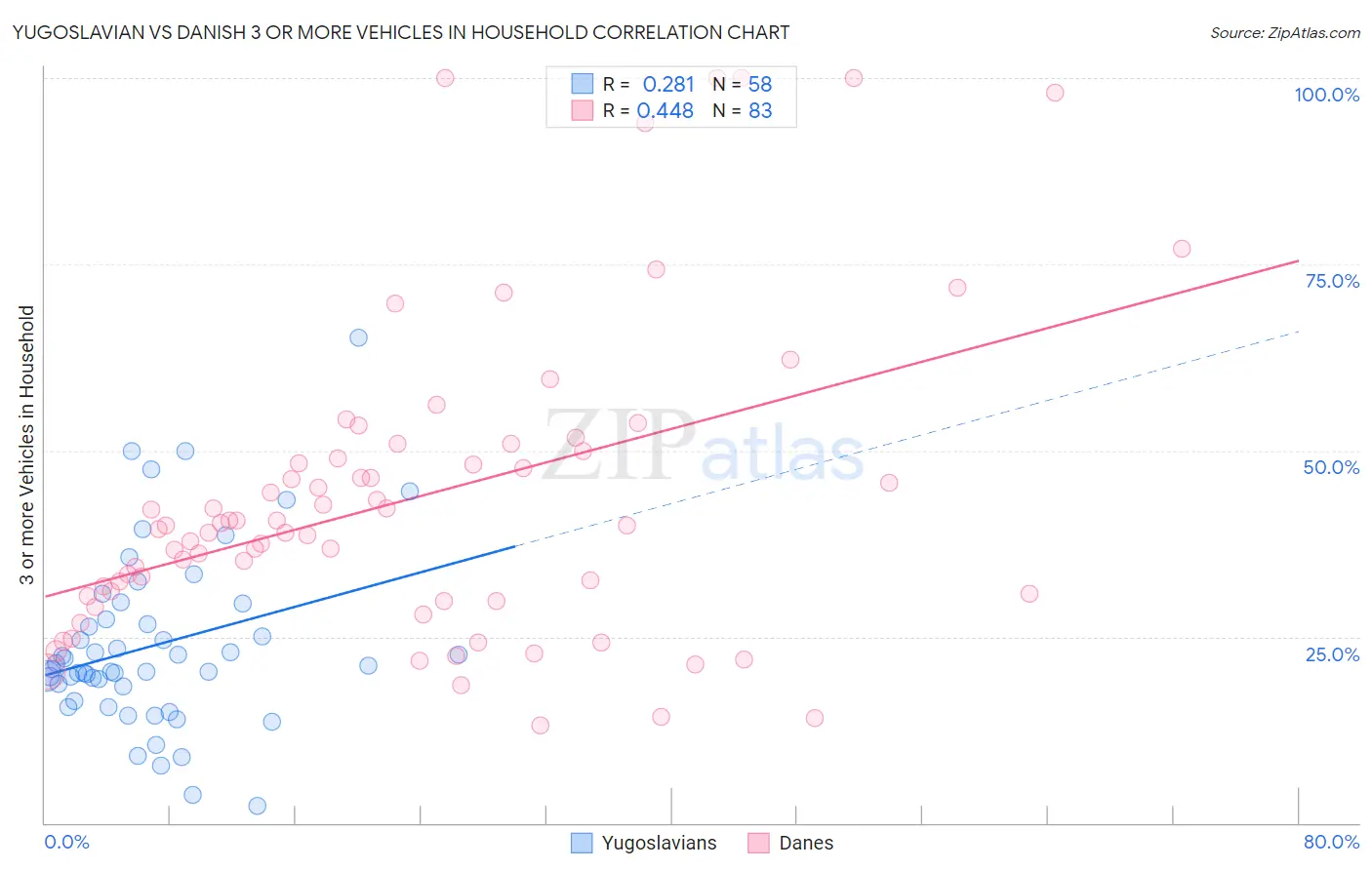 Yugoslavian vs Danish 3 or more Vehicles in Household