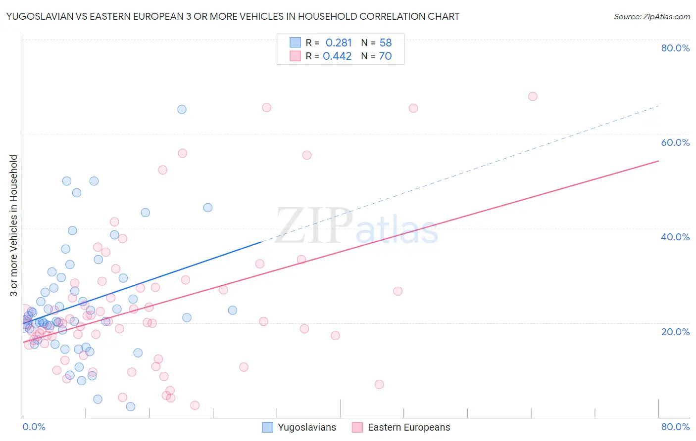 Yugoslavian vs Eastern European 3 or more Vehicles in Household