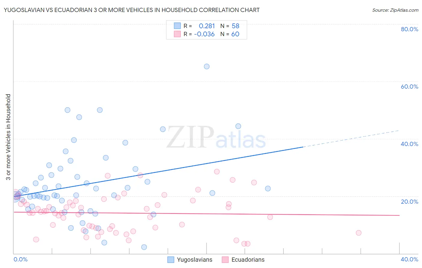 Yugoslavian vs Ecuadorian 3 or more Vehicles in Household