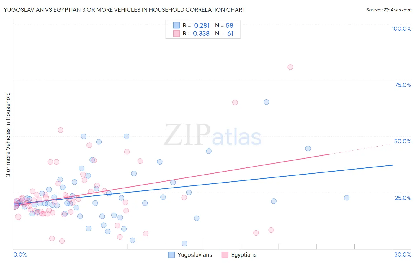 Yugoslavian vs Egyptian 3 or more Vehicles in Household
