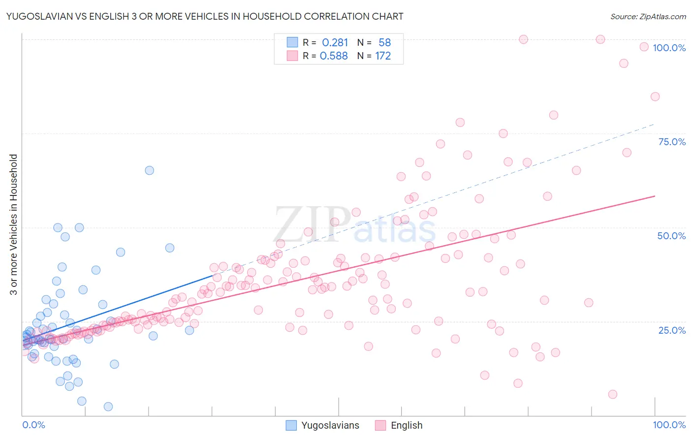 Yugoslavian vs English 3 or more Vehicles in Household