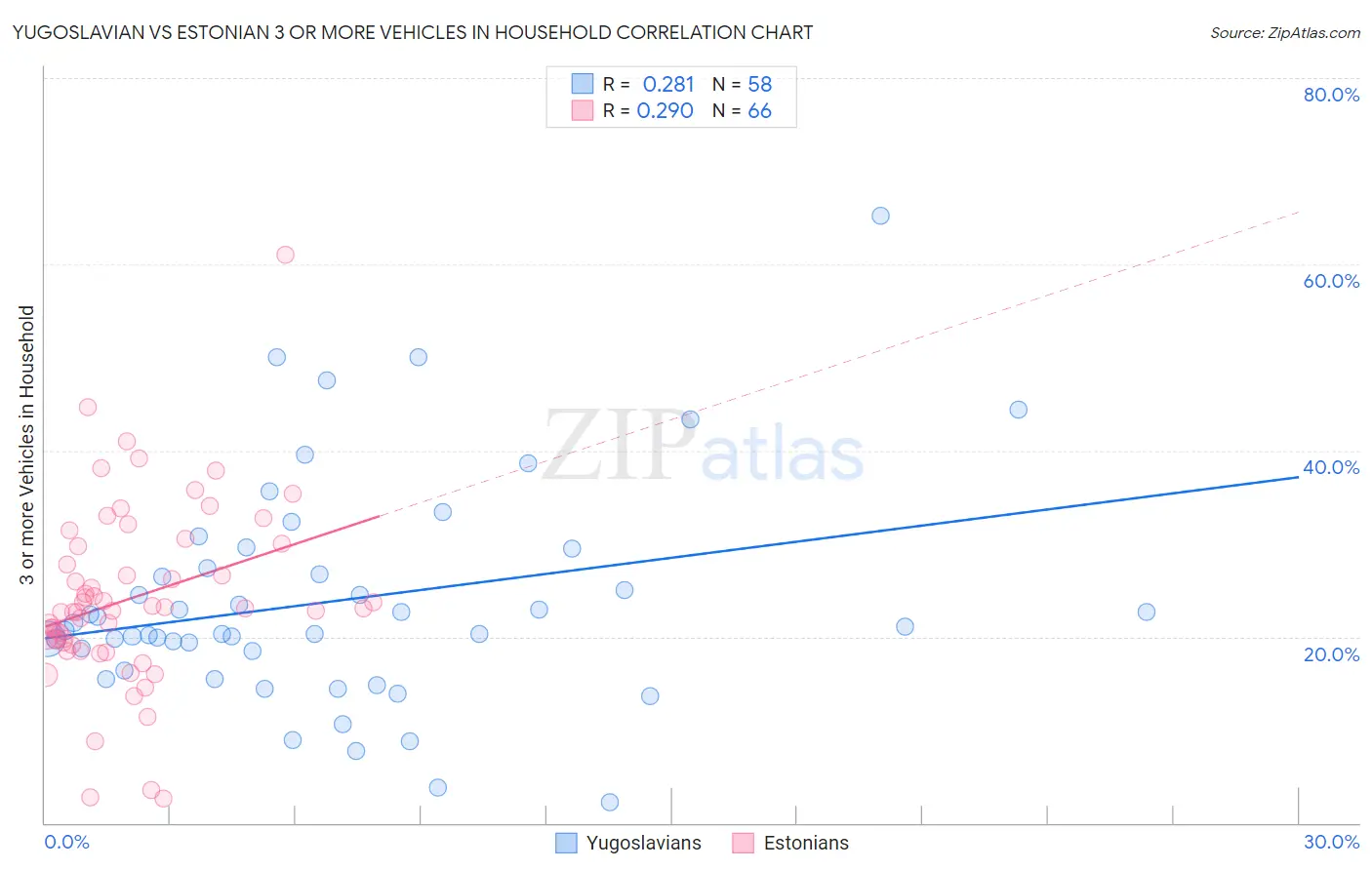 Yugoslavian vs Estonian 3 or more Vehicles in Household