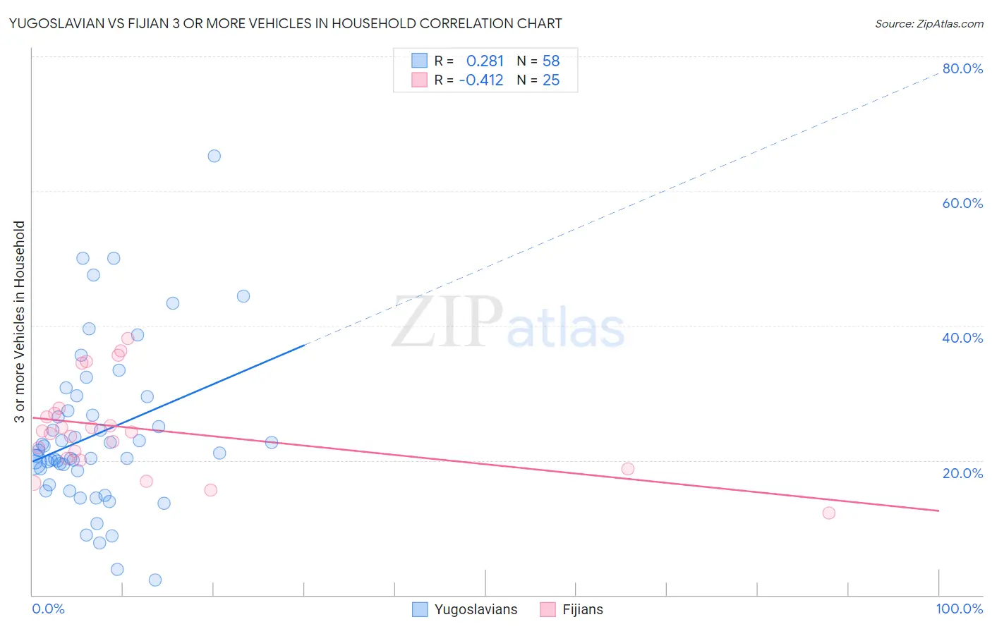 Yugoslavian vs Fijian 3 or more Vehicles in Household