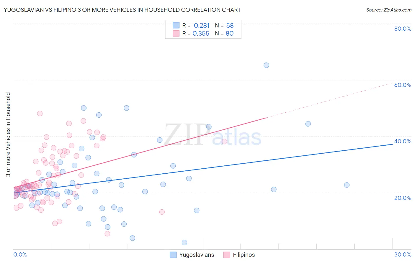 Yugoslavian vs Filipino 3 or more Vehicles in Household