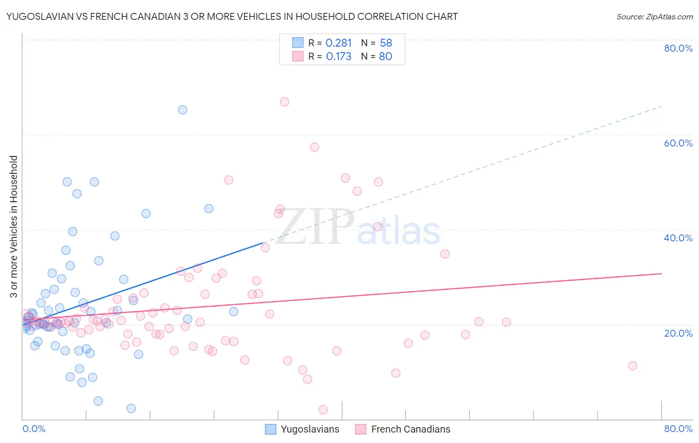 Yugoslavian vs French Canadian 3 or more Vehicles in Household