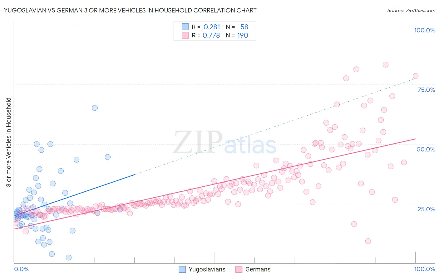 Yugoslavian vs German 3 or more Vehicles in Household