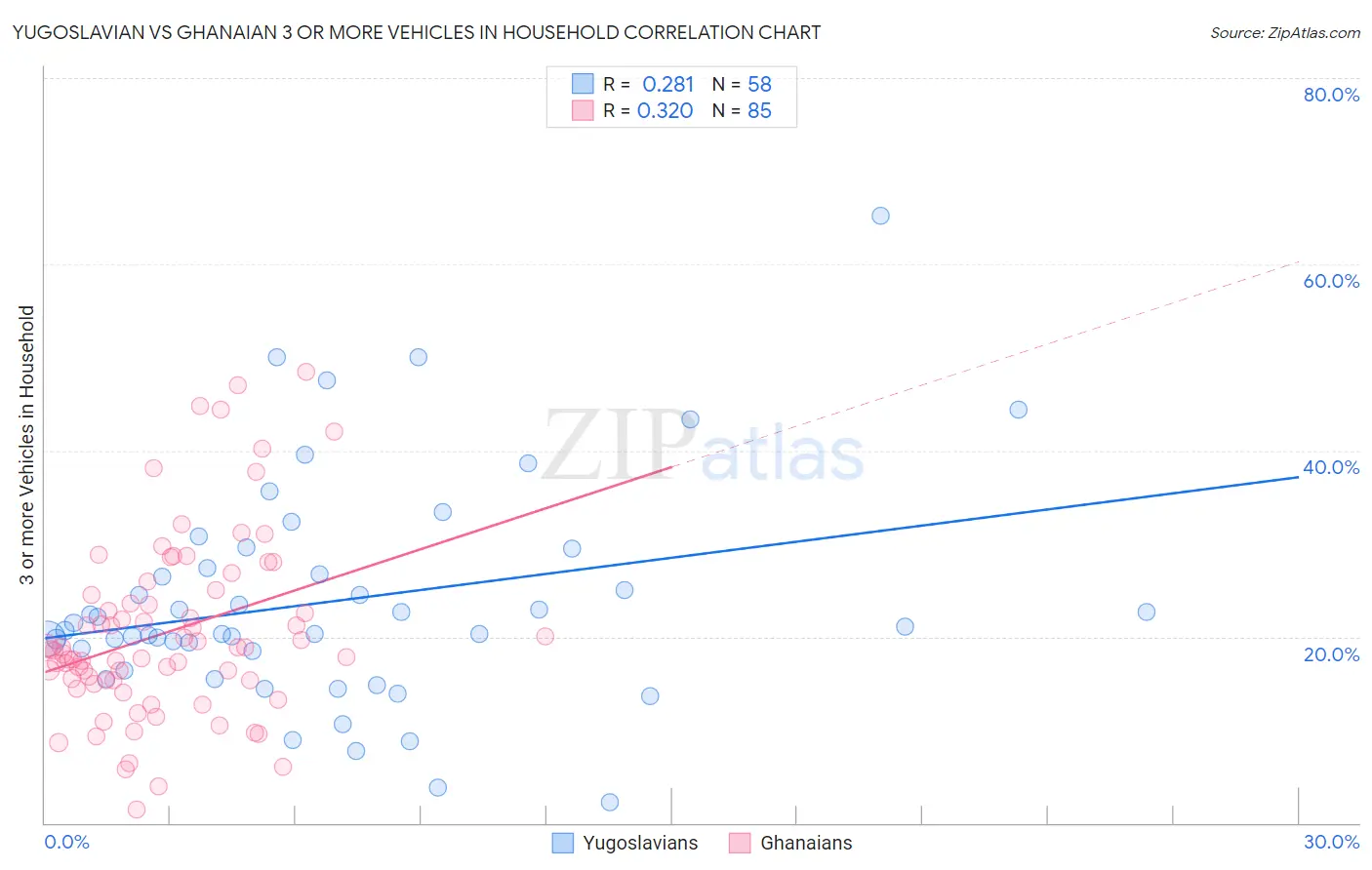Yugoslavian vs Ghanaian 3 or more Vehicles in Household