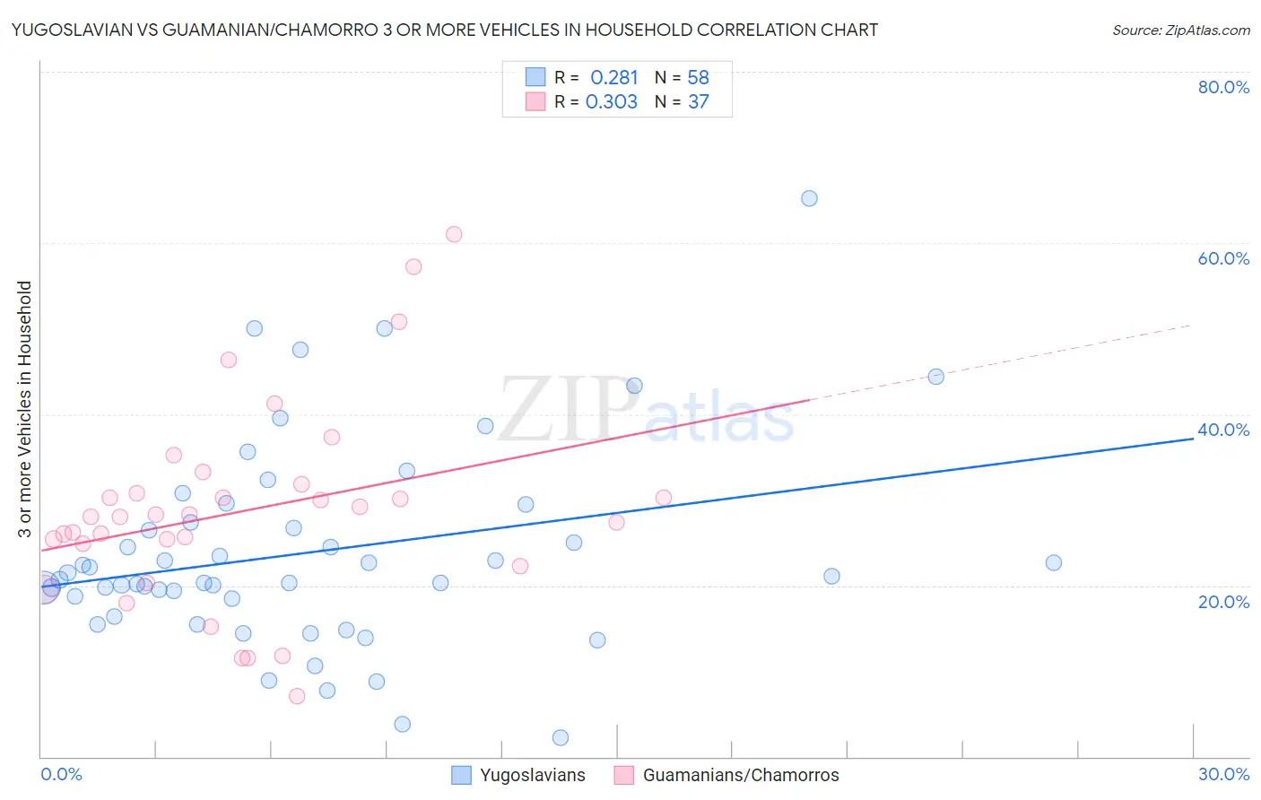 Yugoslavian vs Guamanian/Chamorro 3 or more Vehicles in Household