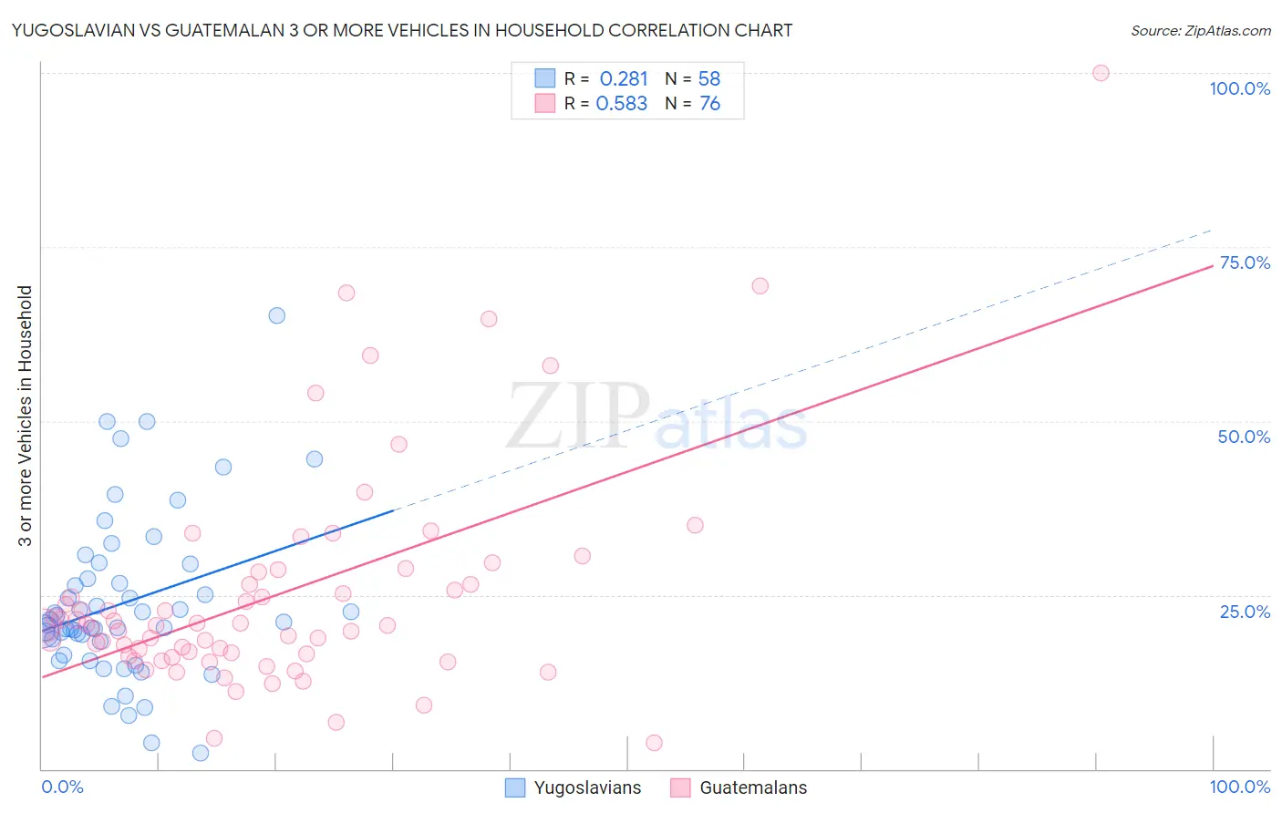 Yugoslavian vs Guatemalan 3 or more Vehicles in Household