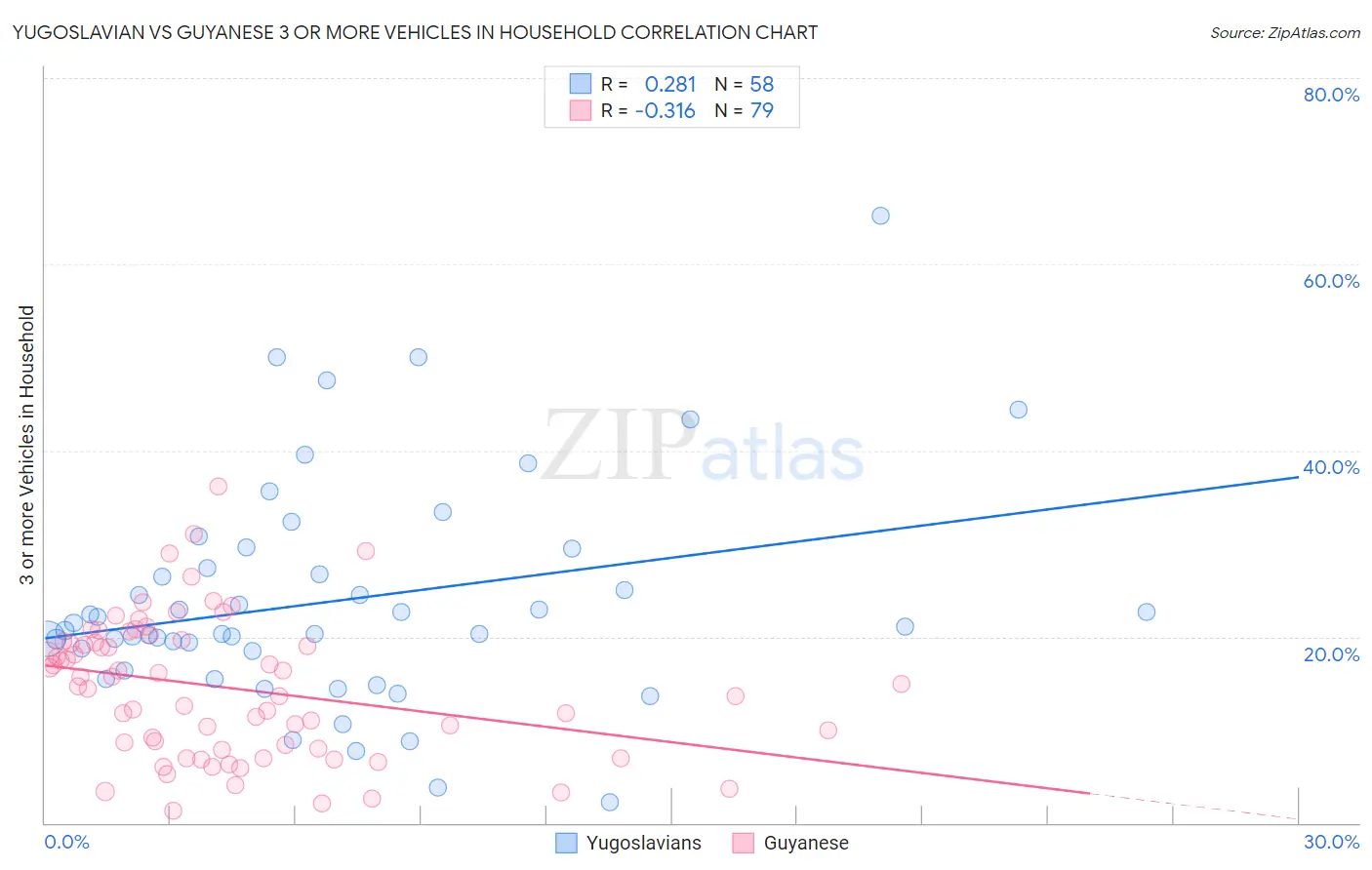 Yugoslavian vs Guyanese 3 or more Vehicles in Household