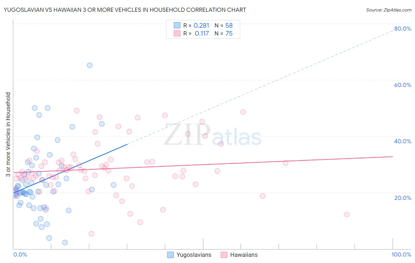 Yugoslavian vs Hawaiian 3 or more Vehicles in Household
