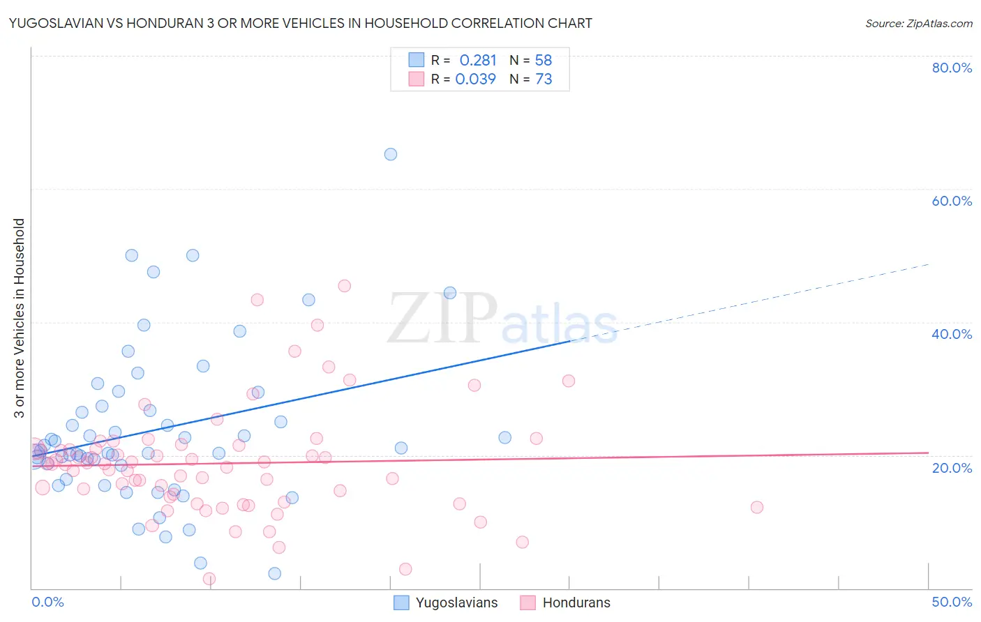 Yugoslavian vs Honduran 3 or more Vehicles in Household