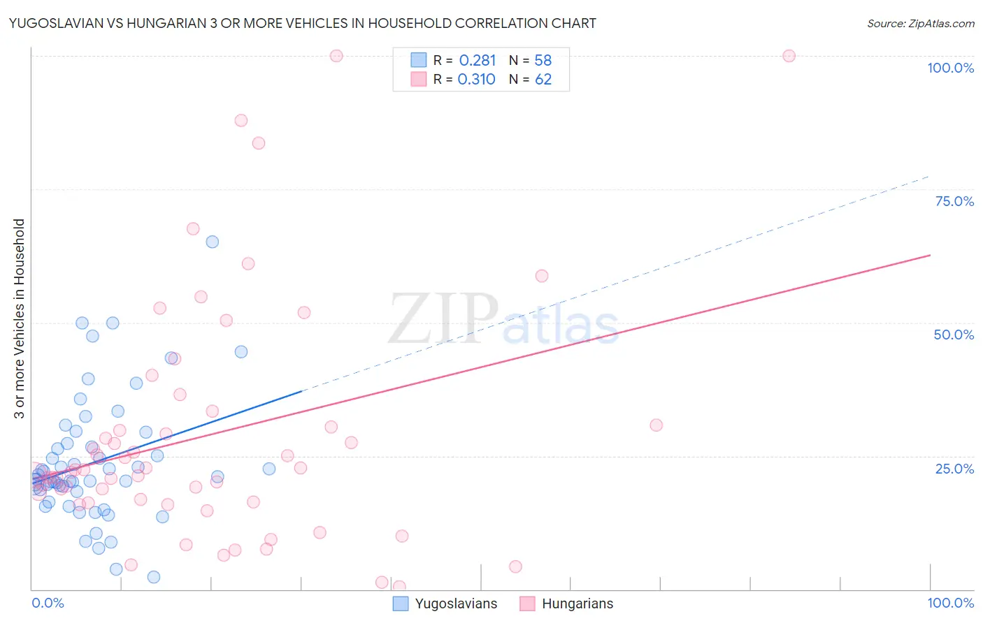 Yugoslavian vs Hungarian 3 or more Vehicles in Household