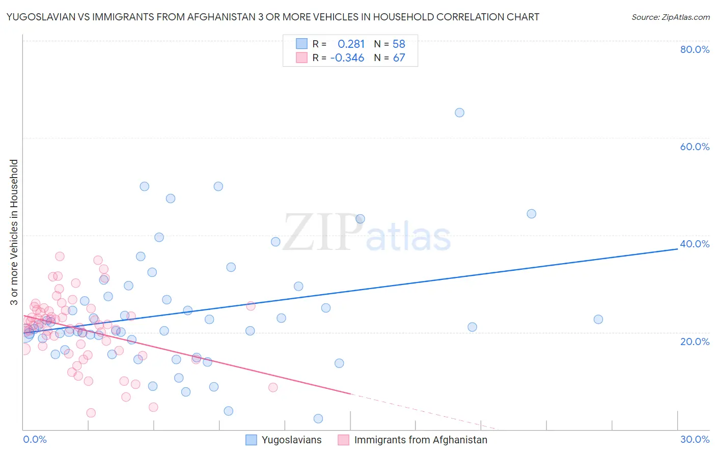 Yugoslavian vs Immigrants from Afghanistan 3 or more Vehicles in Household