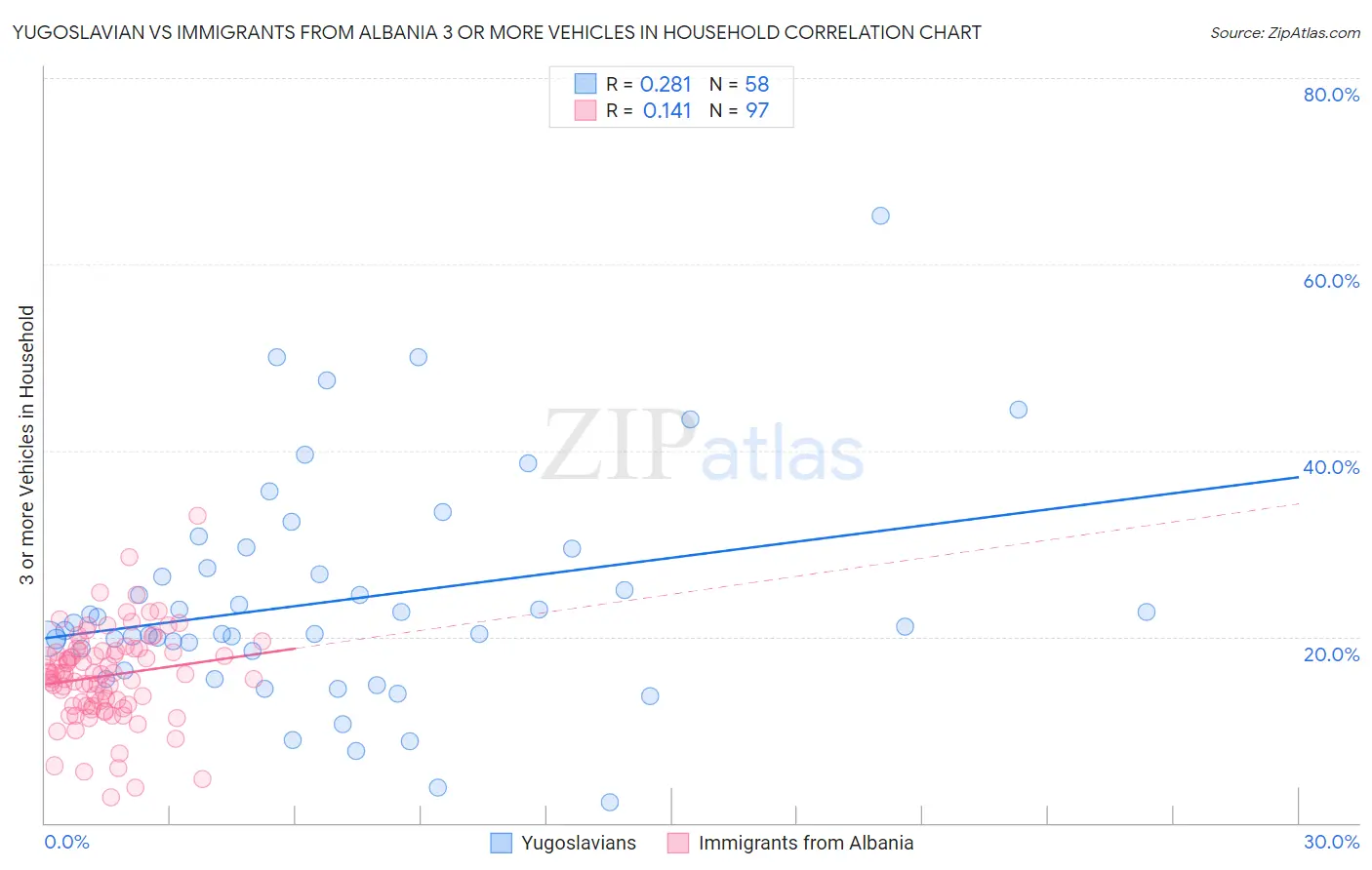 Yugoslavian vs Immigrants from Albania 3 or more Vehicles in Household