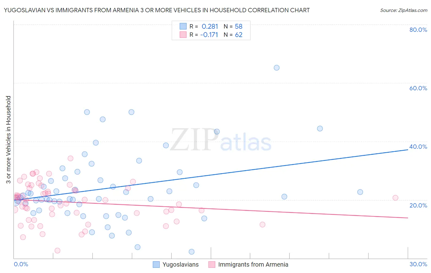 Yugoslavian vs Immigrants from Armenia 3 or more Vehicles in Household