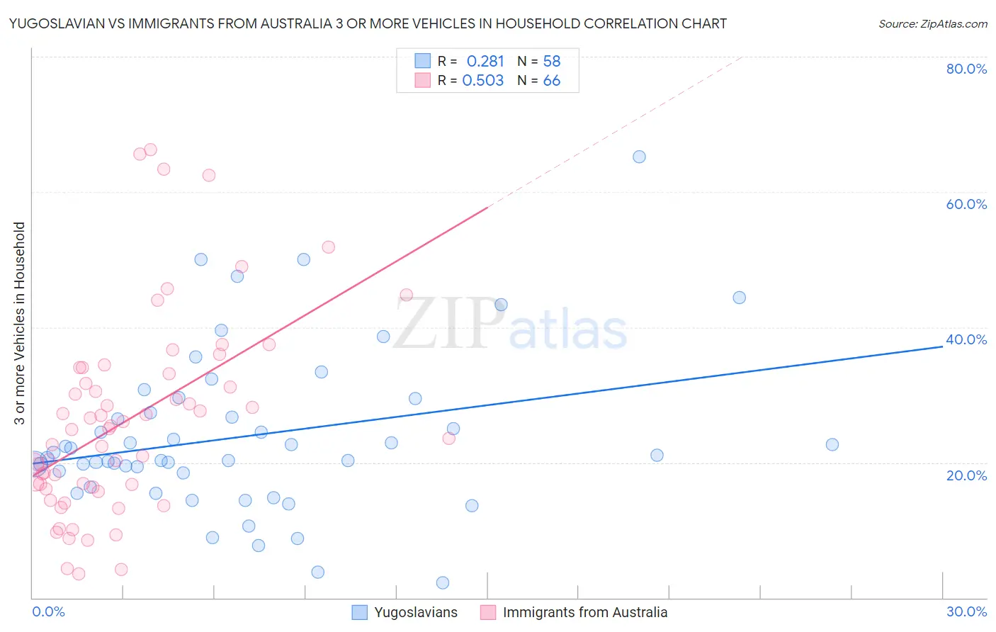 Yugoslavian vs Immigrants from Australia 3 or more Vehicles in Household