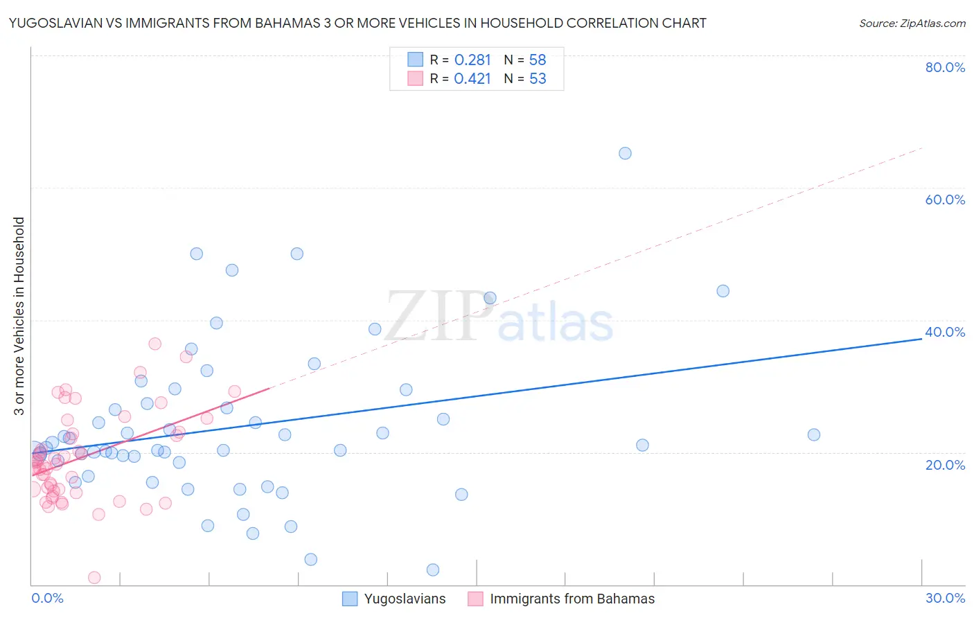Yugoslavian vs Immigrants from Bahamas 3 or more Vehicles in Household