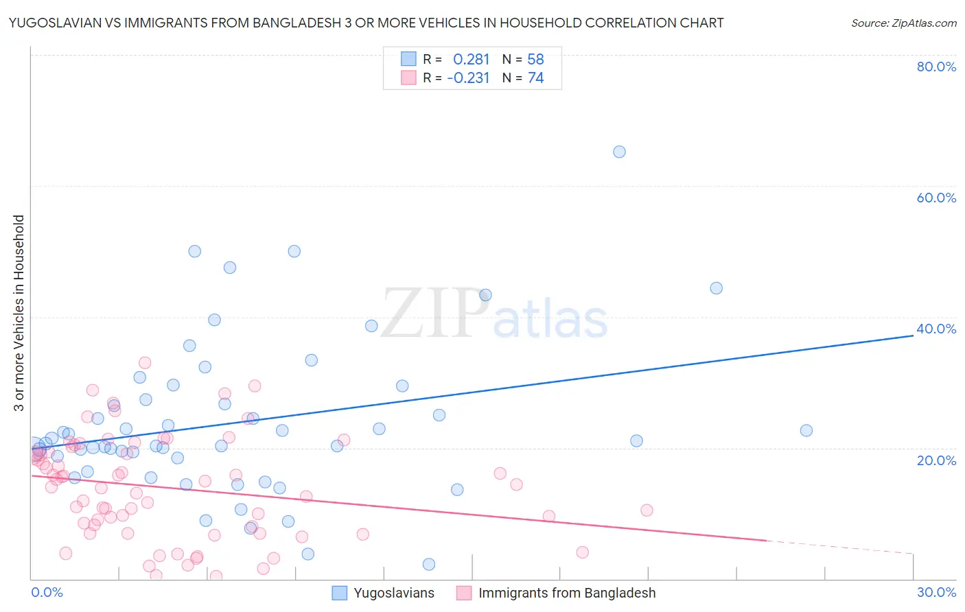 Yugoslavian vs Immigrants from Bangladesh 3 or more Vehicles in Household