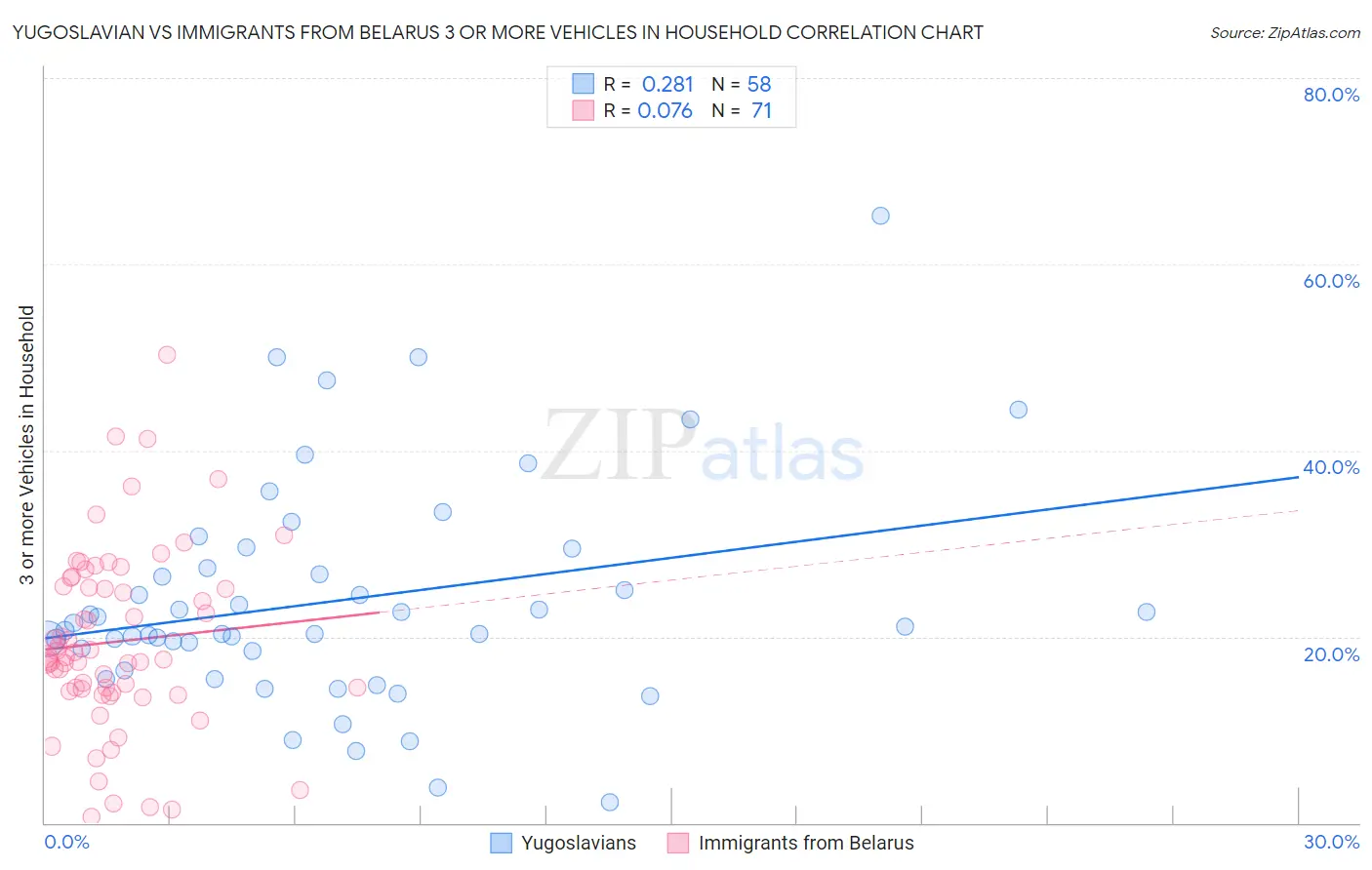 Yugoslavian vs Immigrants from Belarus 3 or more Vehicles in Household