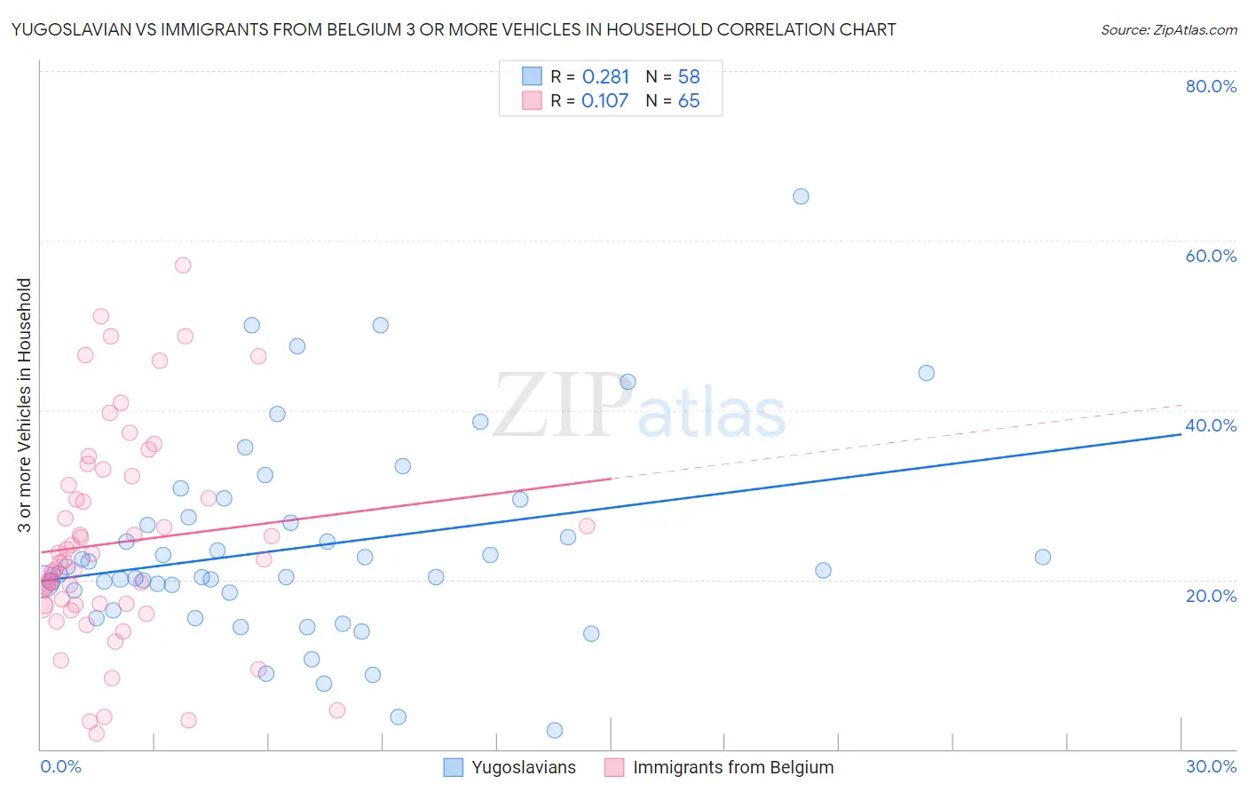 Yugoslavian vs Immigrants from Belgium 3 or more Vehicles in Household