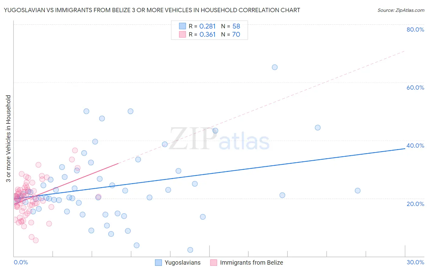 Yugoslavian vs Immigrants from Belize 3 or more Vehicles in Household