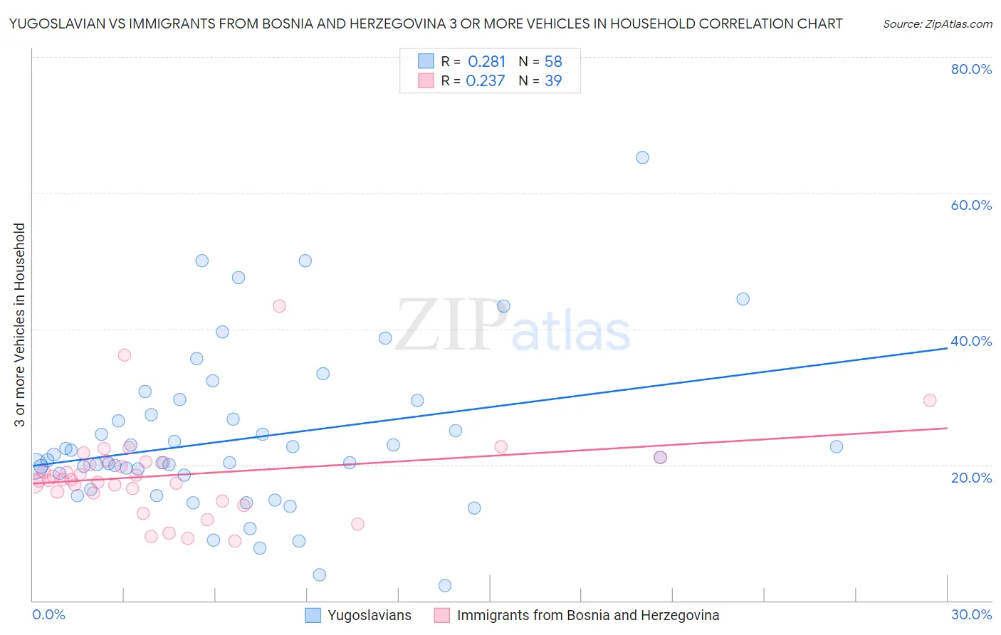 Yugoslavian vs Immigrants from Bosnia and Herzegovina 3 or more Vehicles in Household