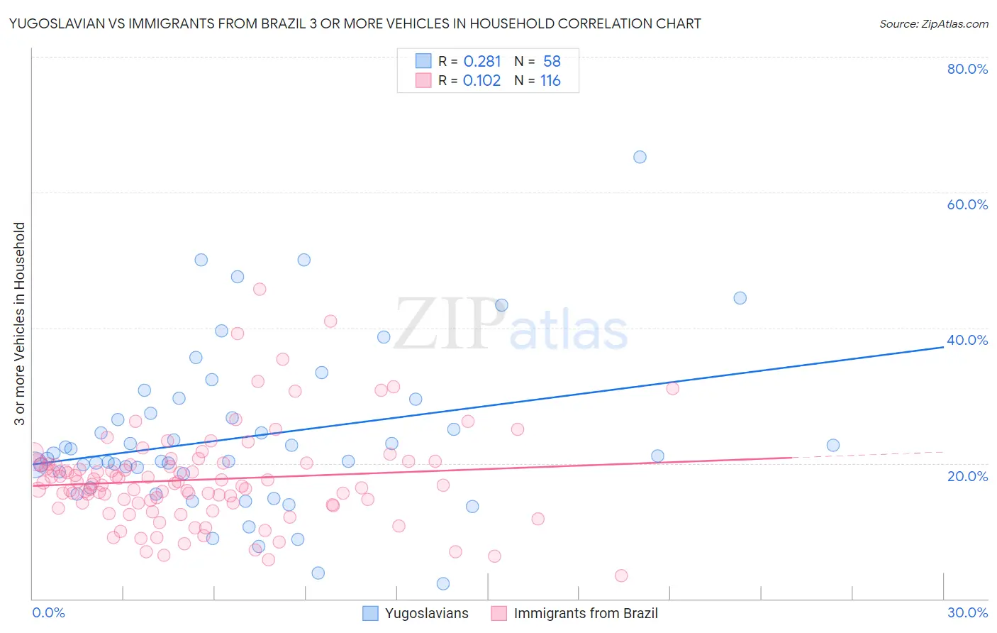 Yugoslavian vs Immigrants from Brazil 3 or more Vehicles in Household