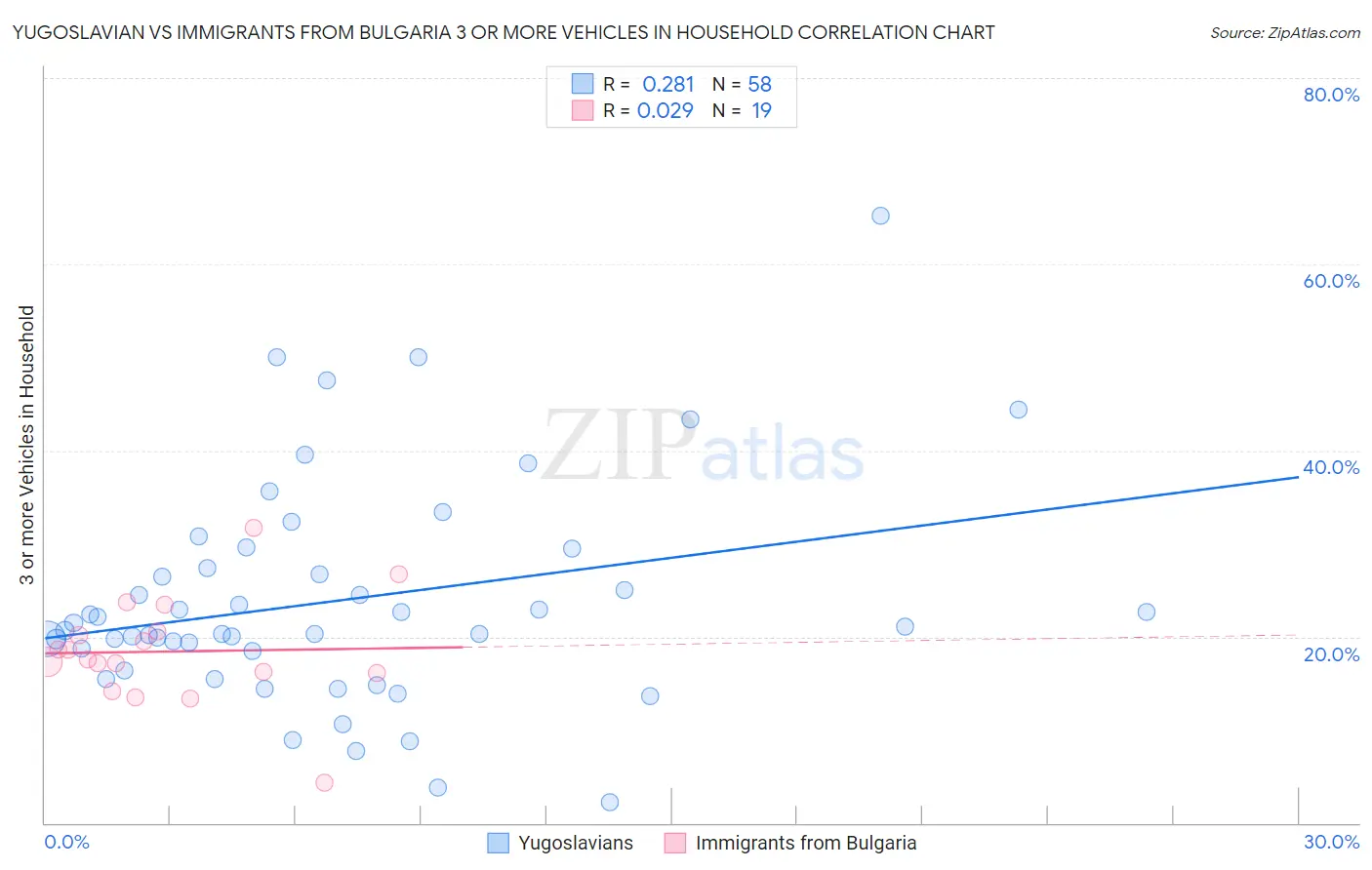 Yugoslavian vs Immigrants from Bulgaria 3 or more Vehicles in Household