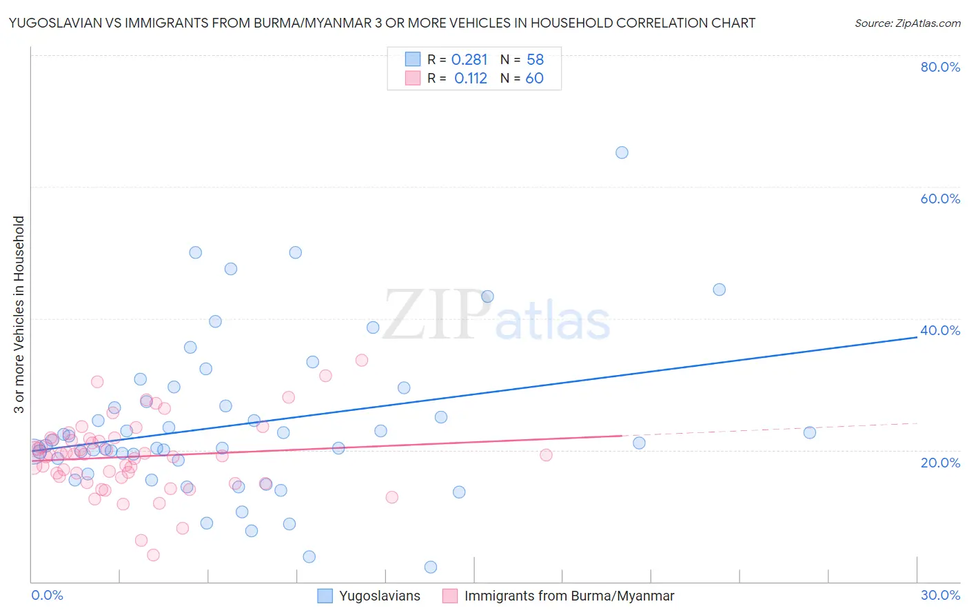 Yugoslavian vs Immigrants from Burma/Myanmar 3 or more Vehicles in Household