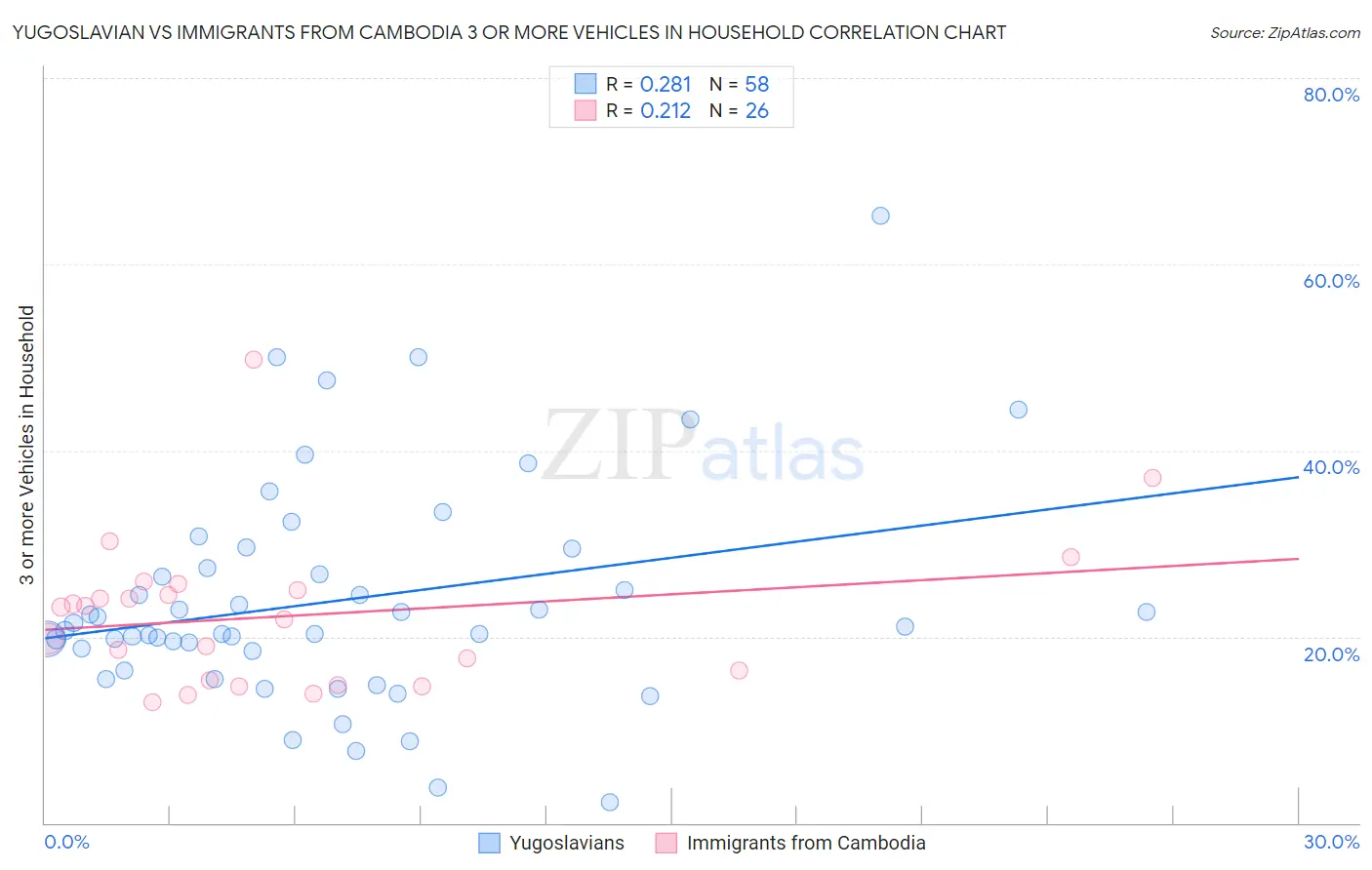 Yugoslavian vs Immigrants from Cambodia 3 or more Vehicles in Household