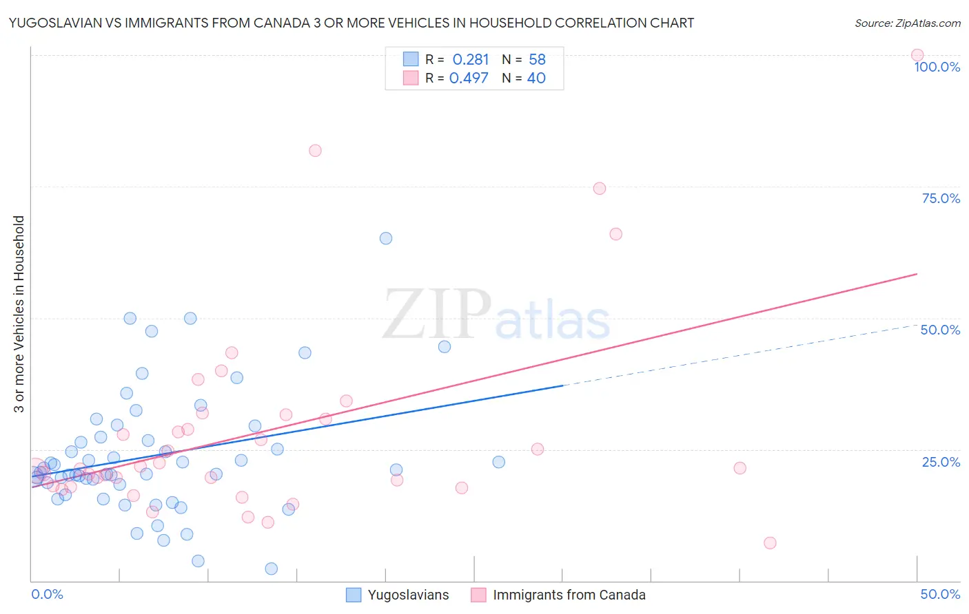 Yugoslavian vs Immigrants from Canada 3 or more Vehicles in Household