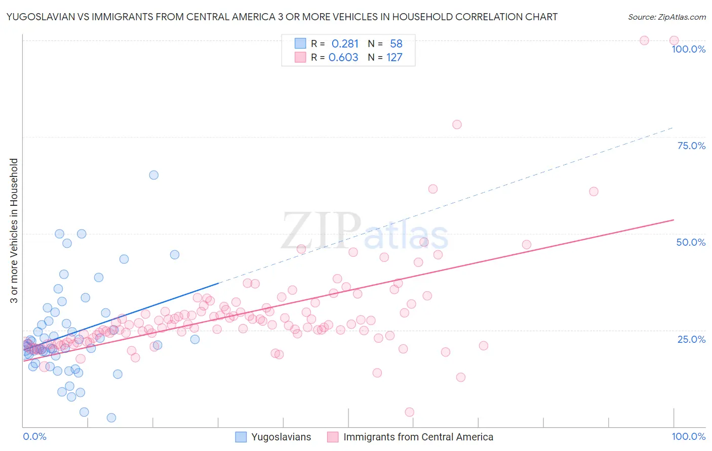 Yugoslavian vs Immigrants from Central America 3 or more Vehicles in Household