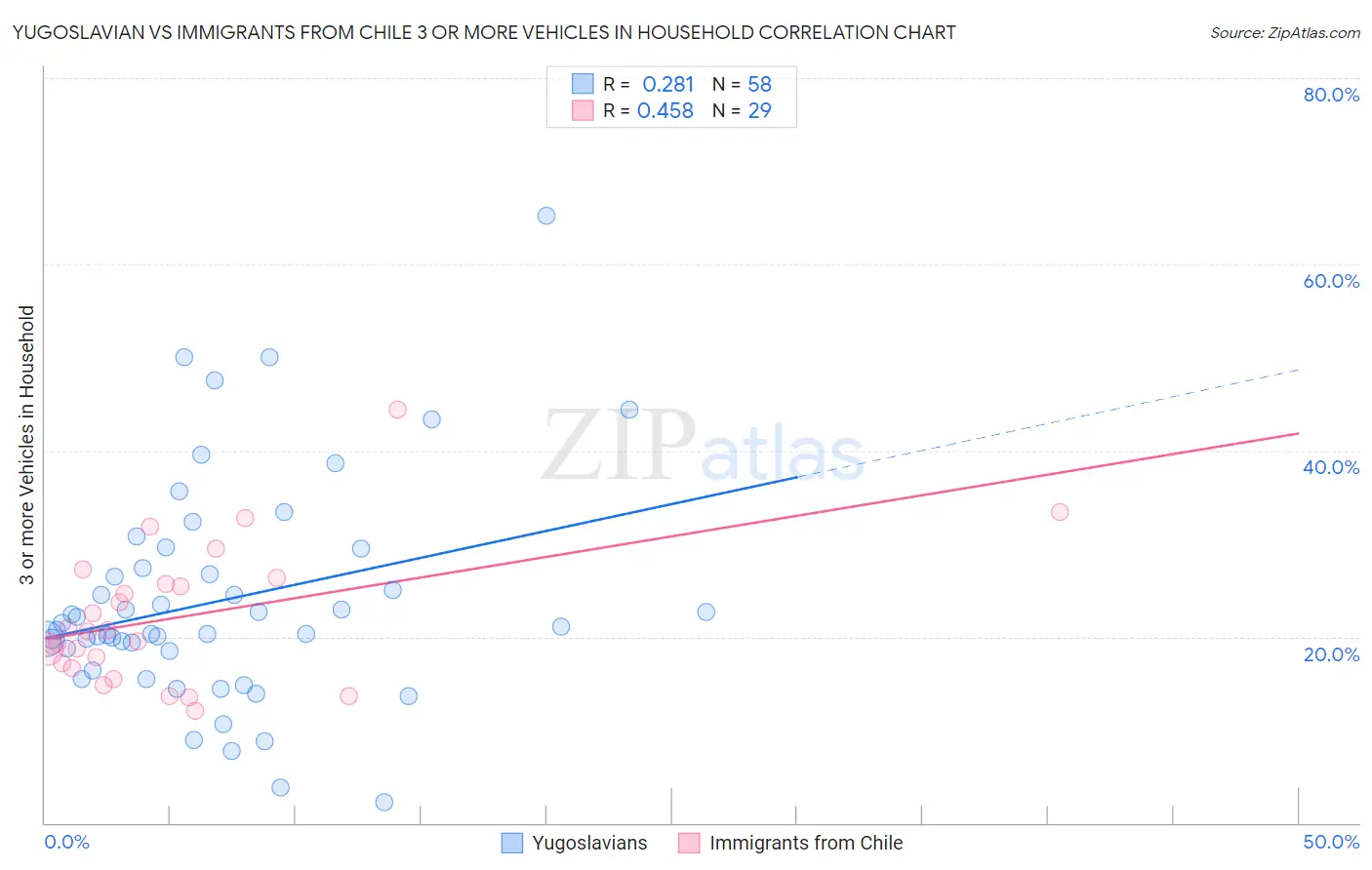 Yugoslavian vs Immigrants from Chile 3 or more Vehicles in Household