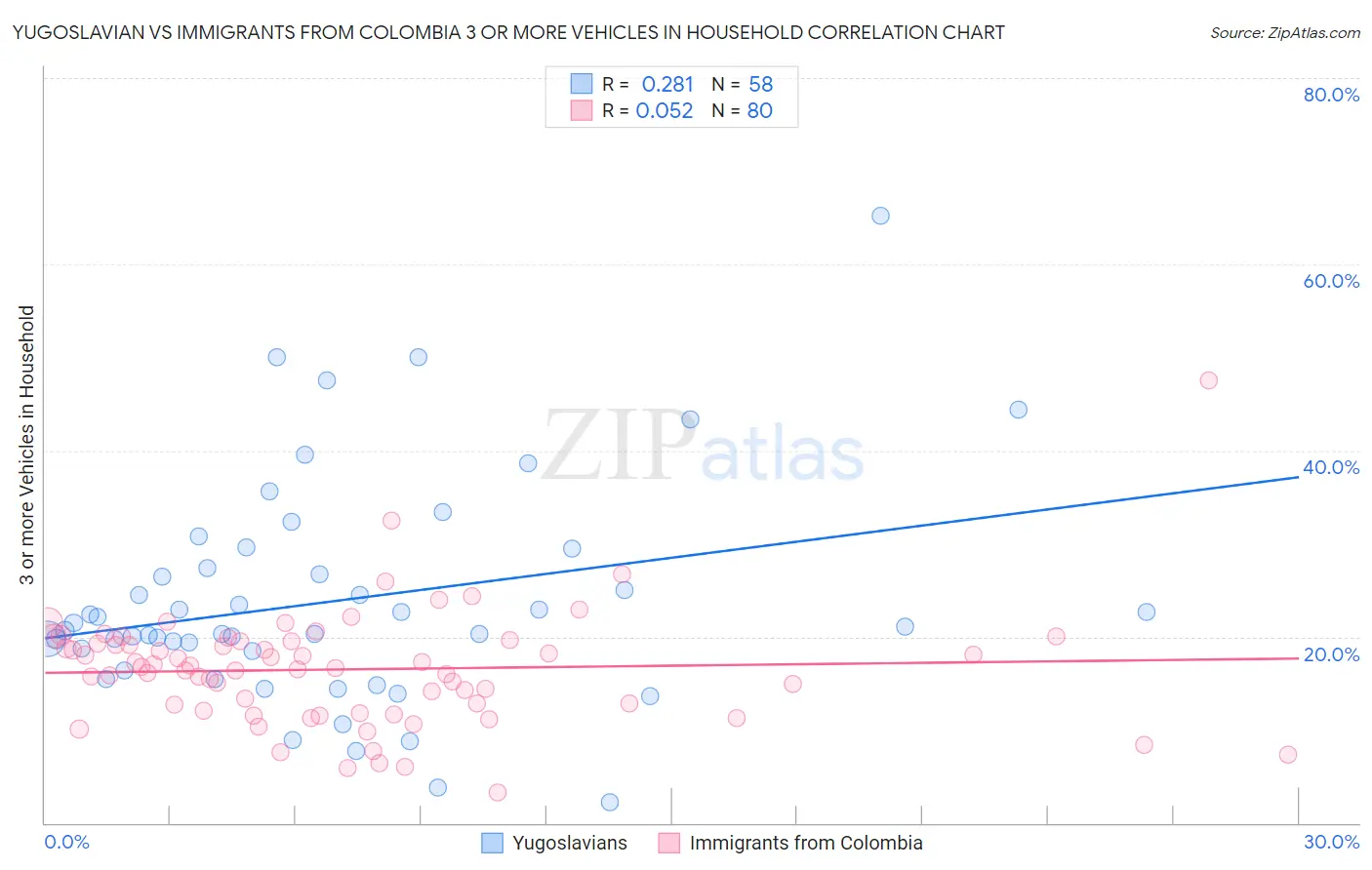 Yugoslavian vs Immigrants from Colombia 3 or more Vehicles in Household