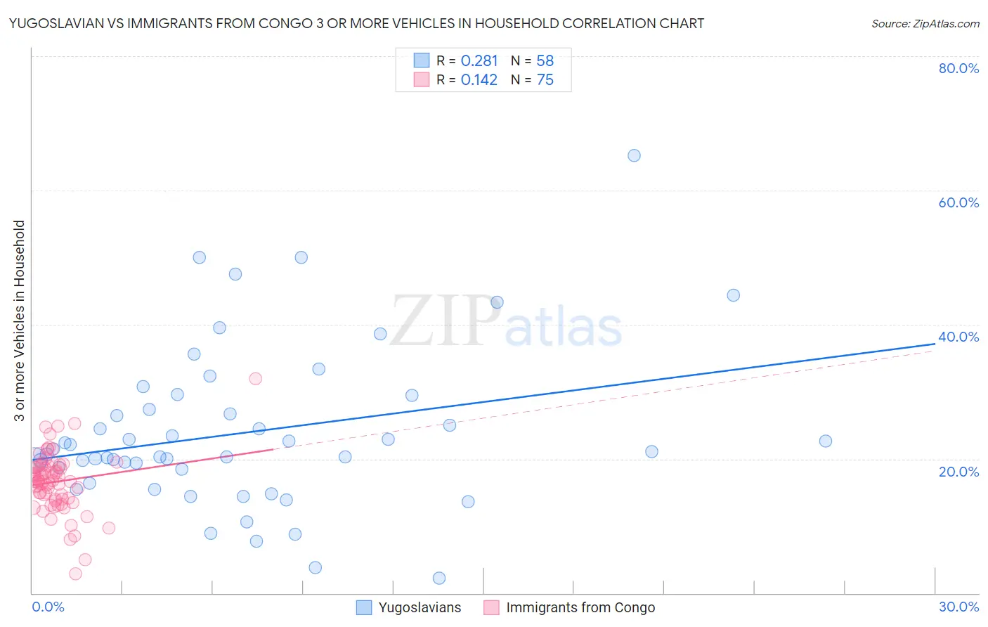 Yugoslavian vs Immigrants from Congo 3 or more Vehicles in Household