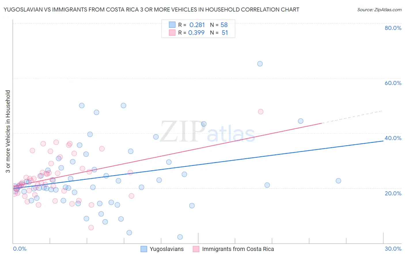 Yugoslavian vs Immigrants from Costa Rica 3 or more Vehicles in Household